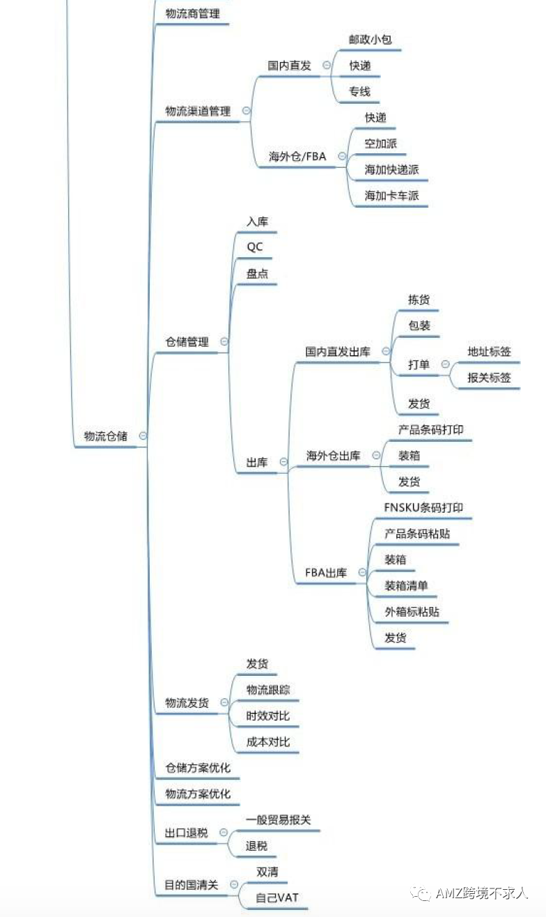 最全Amazon团队管理架构