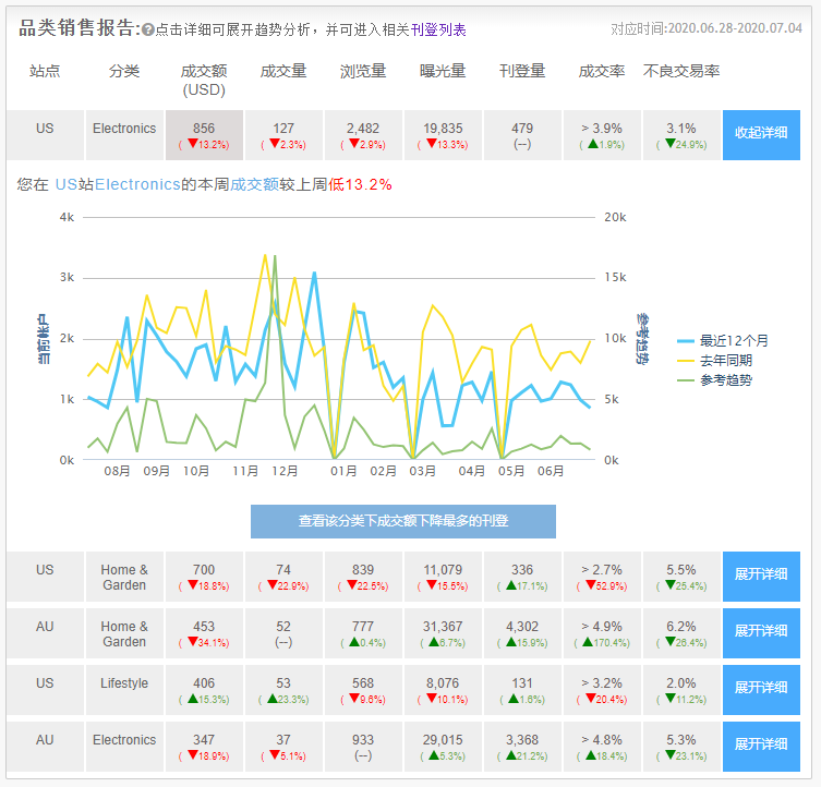 如何优化刊登，提高转化率？让CBT卖家中心“刊登诊断”为你带来一揽子解决方案
