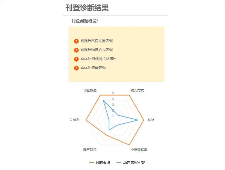 如何优化刊登，提高转化率？让CBT卖家中心“刊登诊断”为你带来一揽子解决方案
