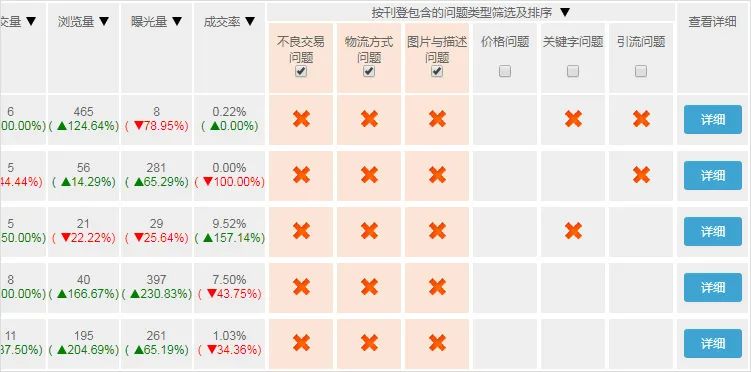 如何优化刊登，提高转化率？让CBT卖家中心“刊登诊断”为你带来一揽子解决方案