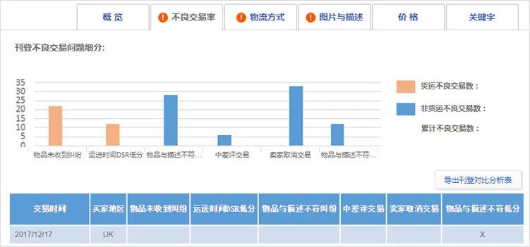 如何优化刊登，提高转化率？让CBT卖家中心“刊登诊断”为你带来一揽子解决方案