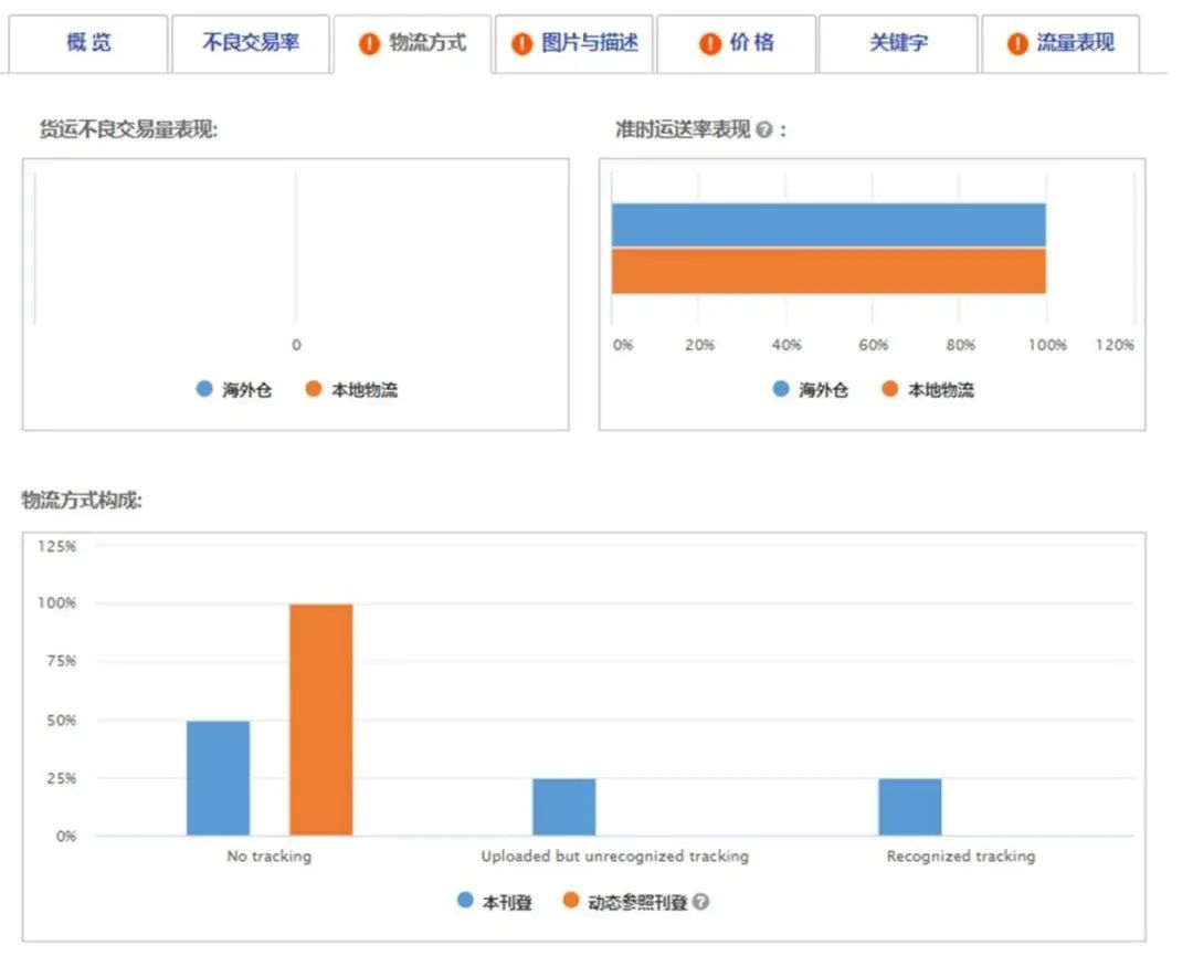 如何优化刊登，提高转化率？让CBT卖家中心“刊登诊断”为你带来一揽子解决方案
