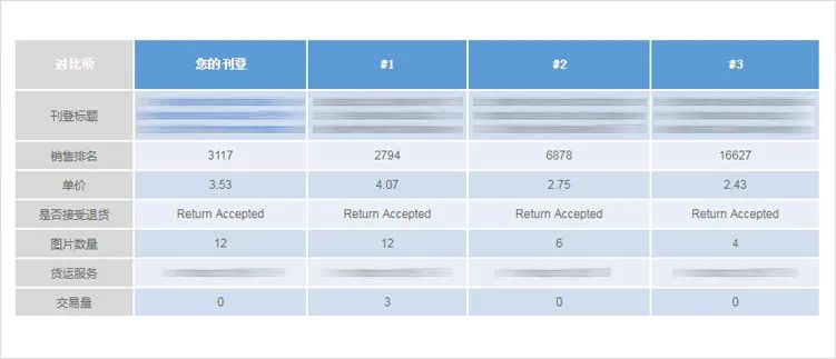 如何优化刊登，提高转化率？让CBT卖家中心“刊登诊断”为你带来一揽子解决方案
