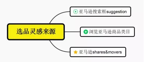 亚马逊选品指南&选品案例分析