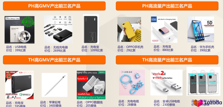 Lazada好不好做？Lazada哪个类目比较好卖!