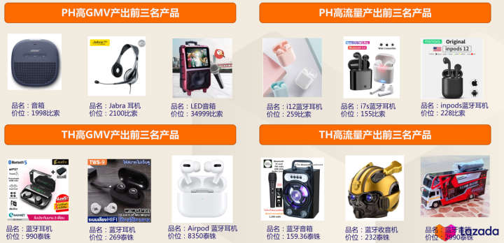 Lazada好不好做？Lazada哪个类目比较好卖!