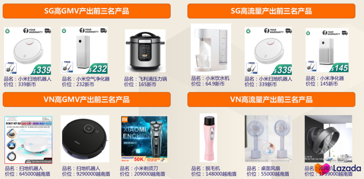 Lazada好不好做？Lazada哪个类目比较好卖!