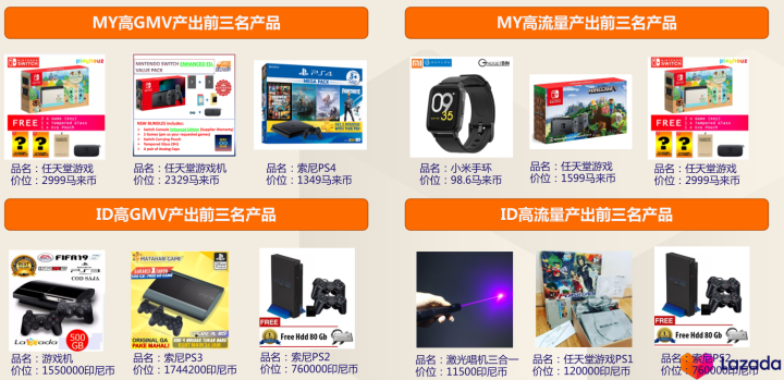 Lazada好不好做？Lazada哪个类目比较好卖!