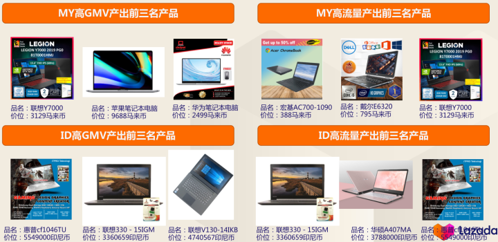 Lazada好不好做？Lazada哪个类目比较好卖!