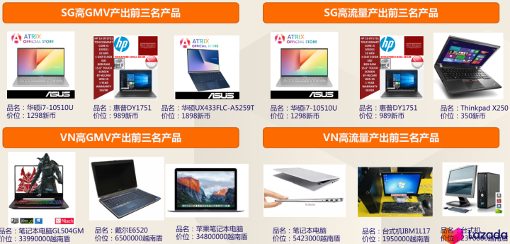 Lazada好不好做？Lazada哪个类目比较好卖!