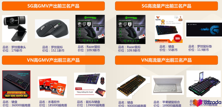 Lazada好不好做？Lazada哪个类目比较好卖!