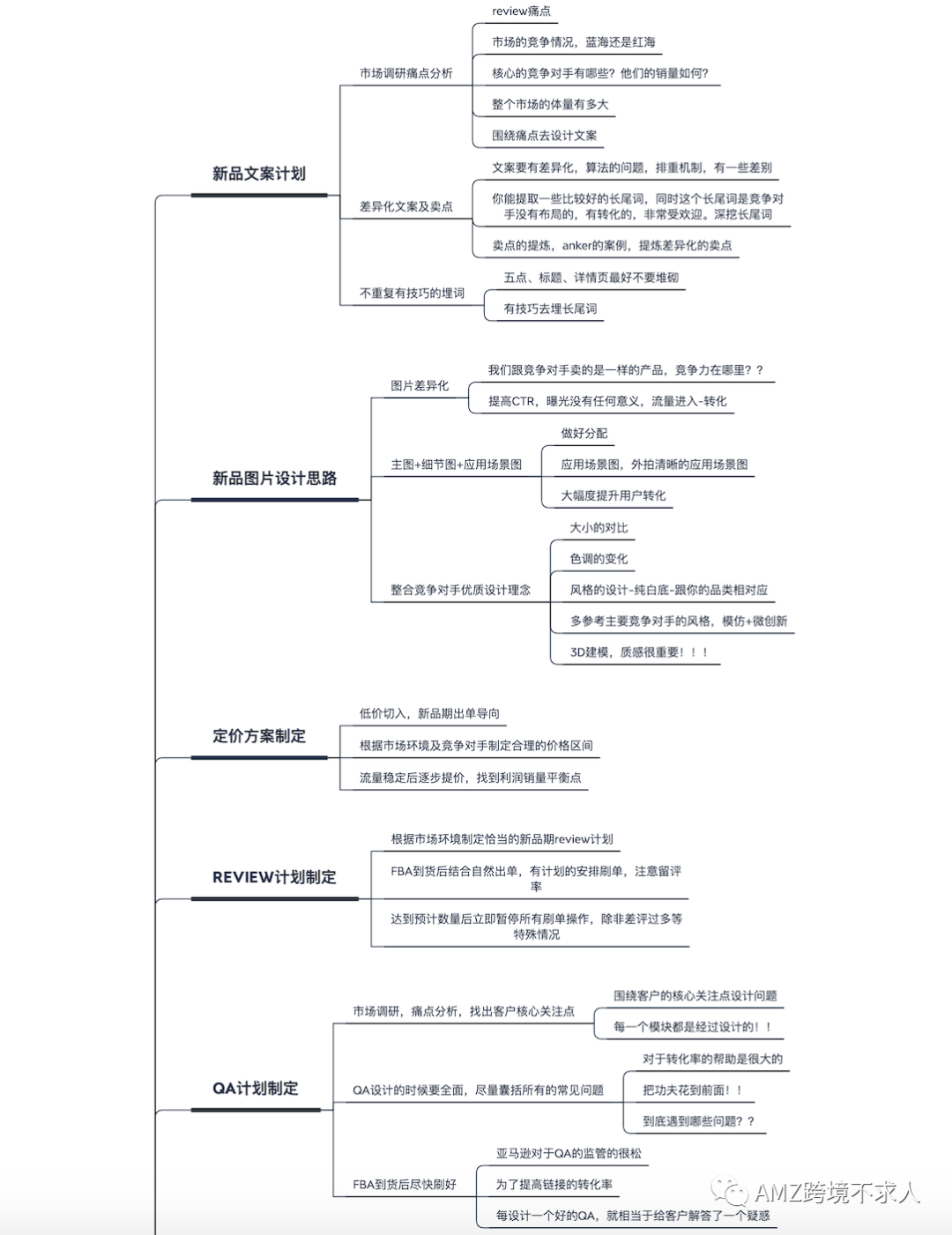 亚马逊关键词之推词