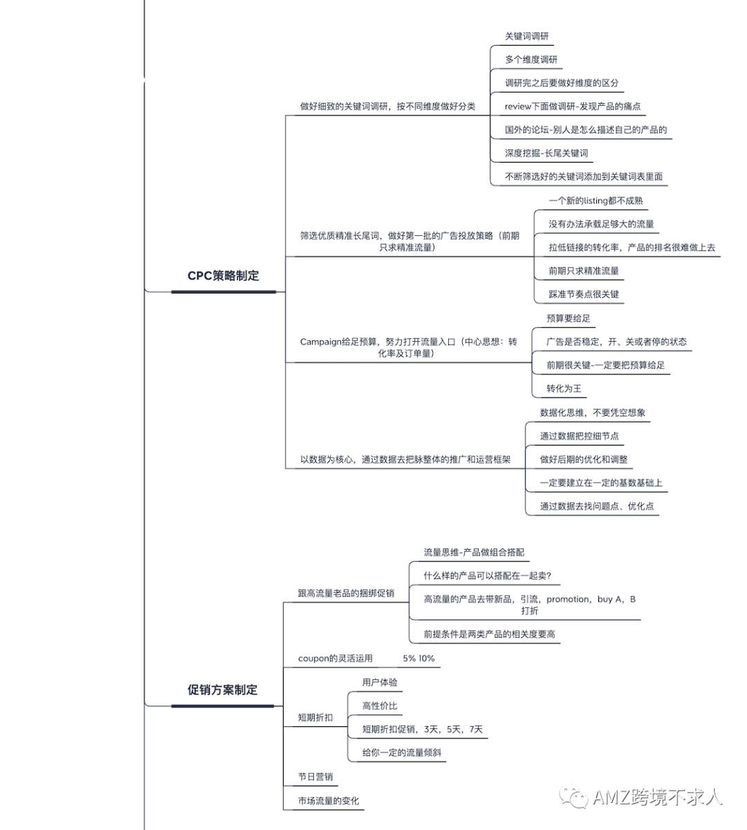 亚马逊关键词之推词