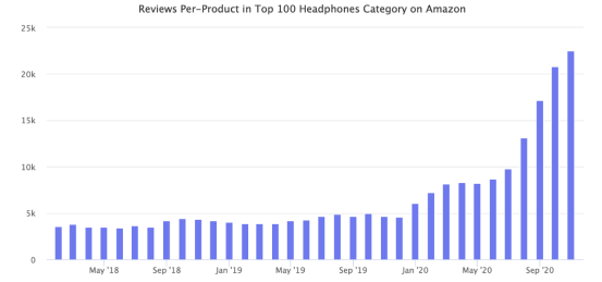 外媒：亚马逊一键评分系统极大地增加了留评数量