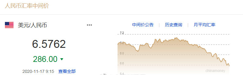 汇率升到6.5时代，外贸人直呼“又亏了”