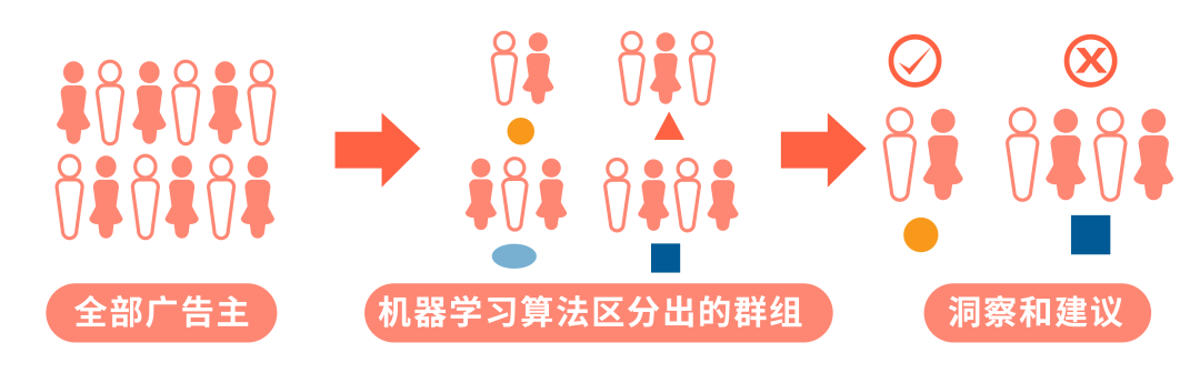 Q4第三招！黑五仅剩两周？快速实现高点击率，高ROAS只需4步！