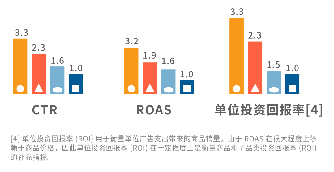 Q4第三招！黑五仅剩两周？快速实现高点击率，高ROAS只需4步！