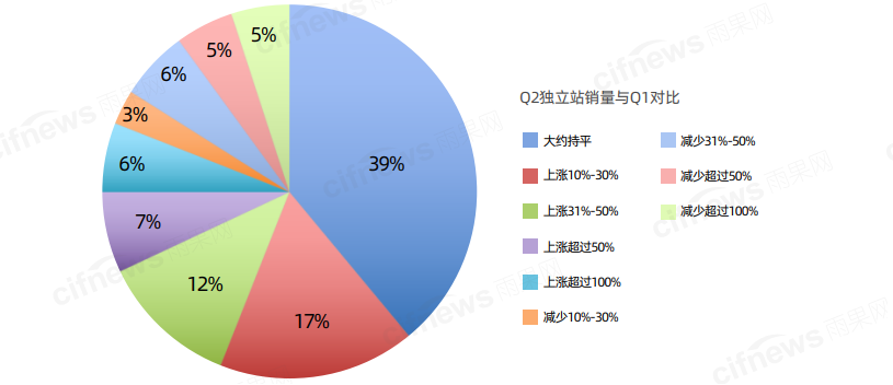 有搞头！亚马逊大卖5年老店偷摸易主，流量换“留量”新店半年破亿！