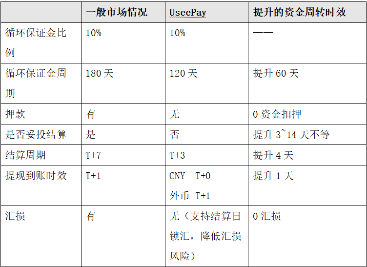 7个环节提升资金周转率，让运营供血充足