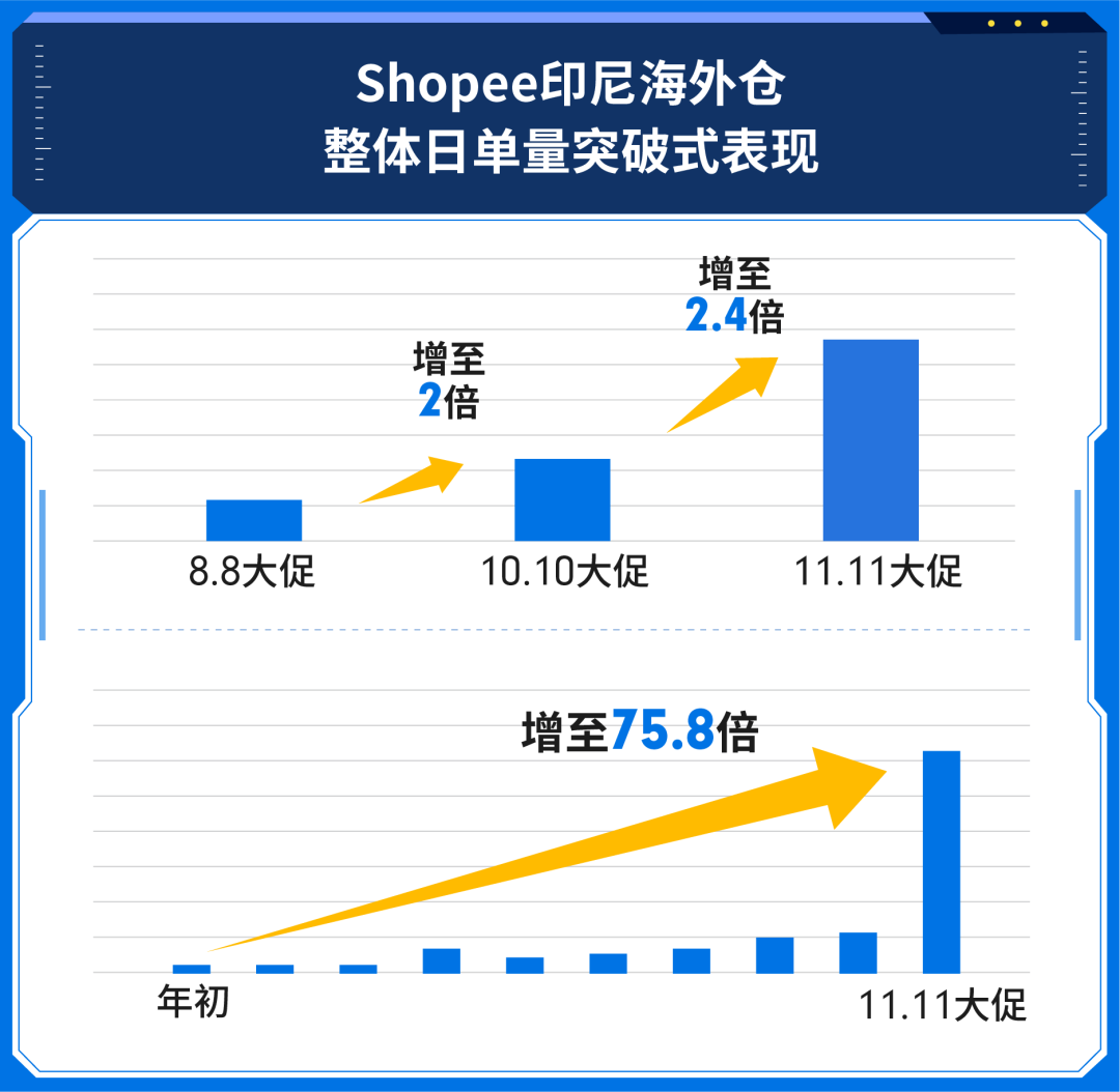海外仓76倍单量飙升秘密: 免仓储费+免操作费+免费资源, 快上车!
