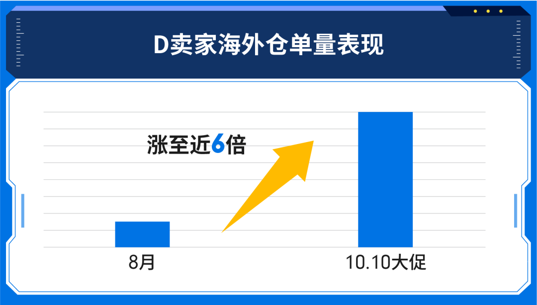 海外仓76倍单量飙升秘密: 免仓储费+免操作费+免费资源, 快上车!