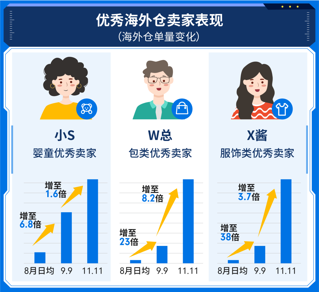海外仓76倍单量飙升秘密: 免仓储费+免操作费+免费资源, 快上车!