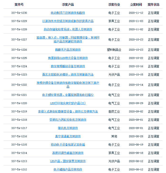 危险！美国ITC启动337调查，有卖这类产品的卖家要小心！