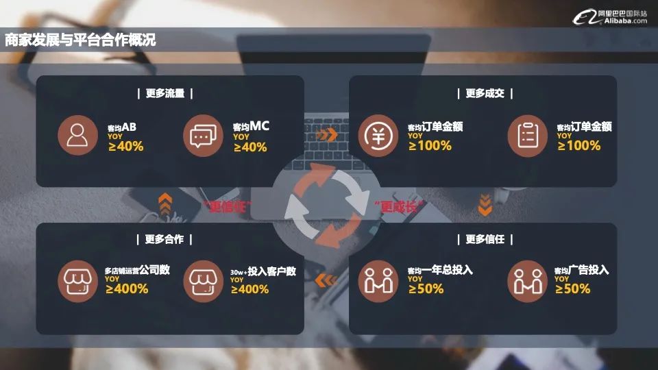 《阿里巴巴国际站流量&商家发展报告》