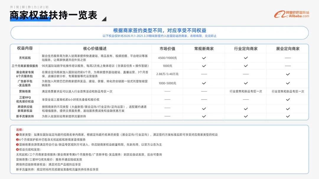 阿里巴巴国际站春雷计划2.0-《外贸新势力计划商家扶持手册》
