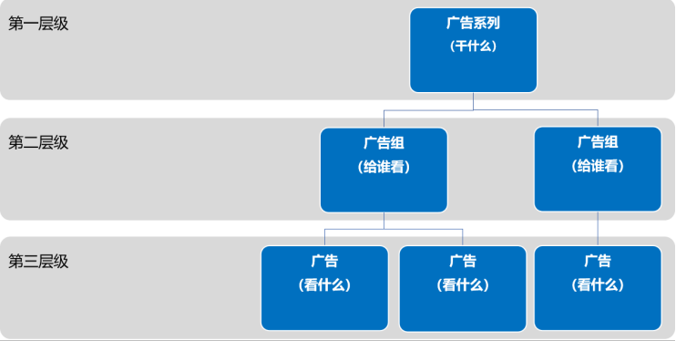 个人做shopify—Facebook广告投放基础知识（一）