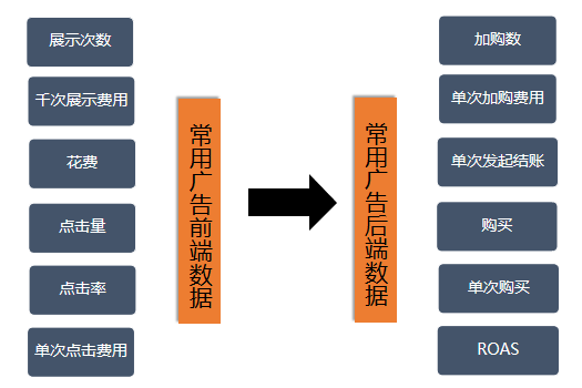 个人做shopify—Facebook广告投放基础知识（一）