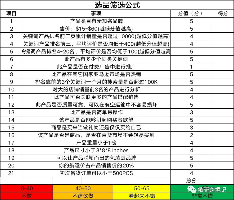 敏哥：揭秘亚马逊创业选品的那些做与不做！