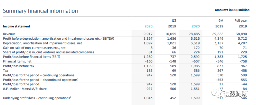 单季利润23亿美元！马士基公布第三季度财报，上调全年业绩预期