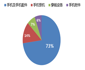 敦煌网:手机及消费电子多类产品瓜分旺季订单