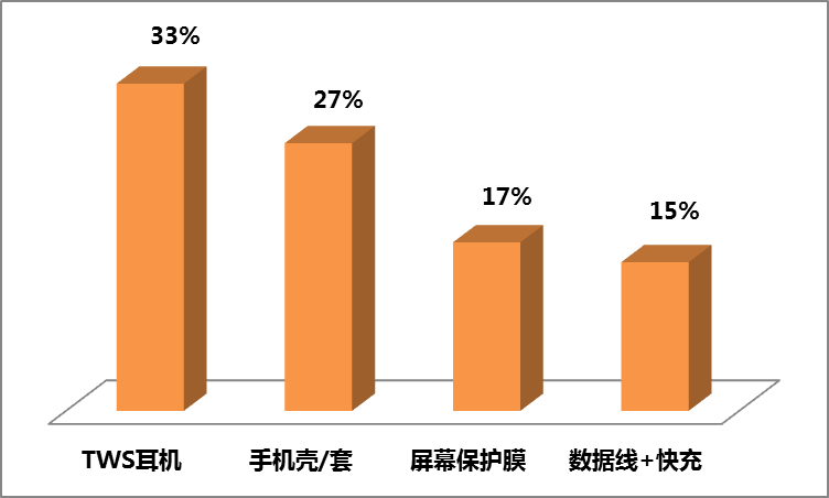 敦煌网:手机及消费电子多类产品瓜分旺季订单