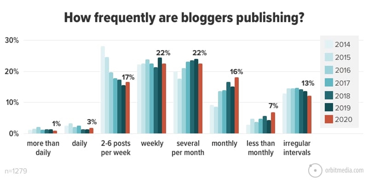 用博客躺赚不可不知的六个创作要点