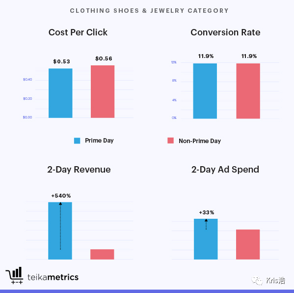 Prime day数据可以指导黑五和网一运营策略