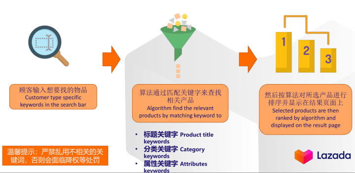 Lazada怎么提升流量和转化率？有哪些实用营销工具