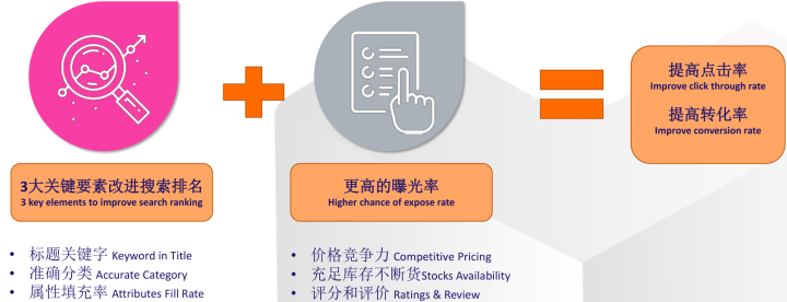 Lazada怎么提升流量和转化率？有哪些实用营销工具