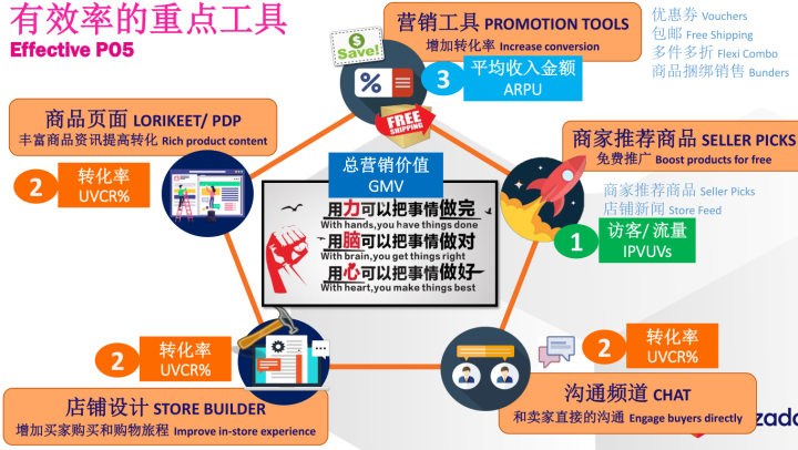 Lazada怎么提升流量和转化率？有哪些实用营销工具