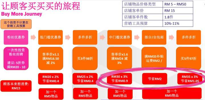 Lazada怎么提升流量和转化率？有哪些实用营销工具
