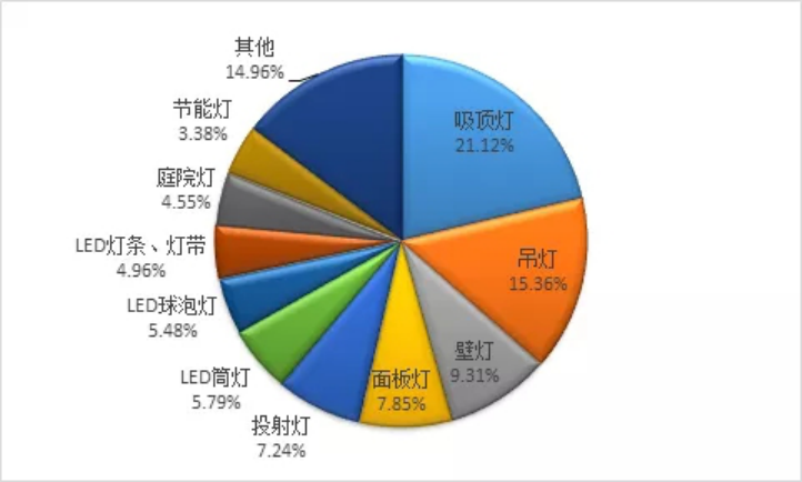 聚焦“照明灯饰”，2021年跨境领域这个品类容易出大单！选品对接会速来！ 