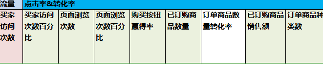 思考：亚马逊运营过程中的数据化管理方式