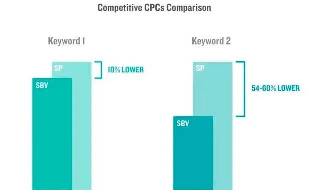 妙手回春的旺季PPC打法：冗余库存→热卖TOP1
