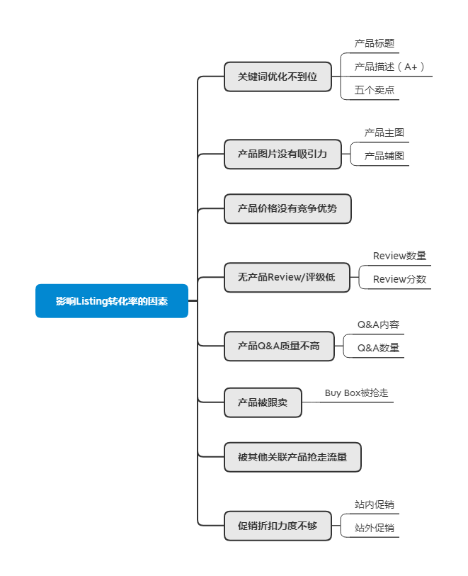 曝光和点击都挺高，Listing转化率却很低！问题出在哪