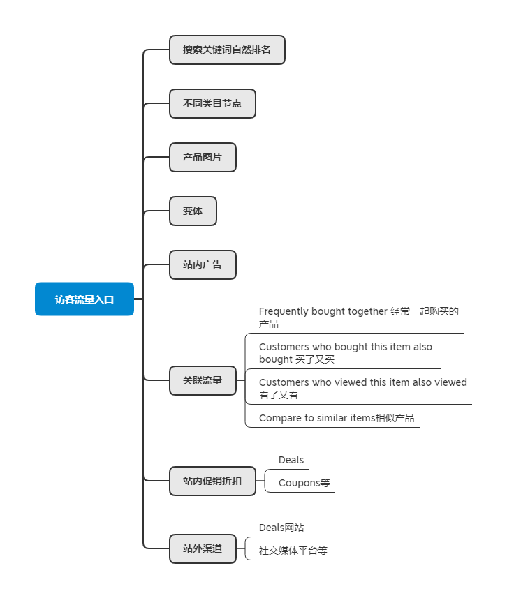 曝光和点击都挺高，Listing转化率却很低！问题出在哪