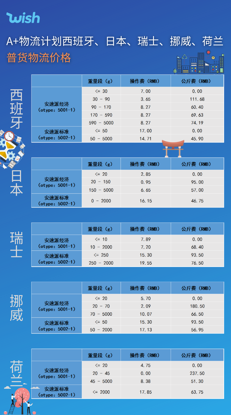 A+：新增西班牙、日本、瑞士、挪威、荷兰等5国