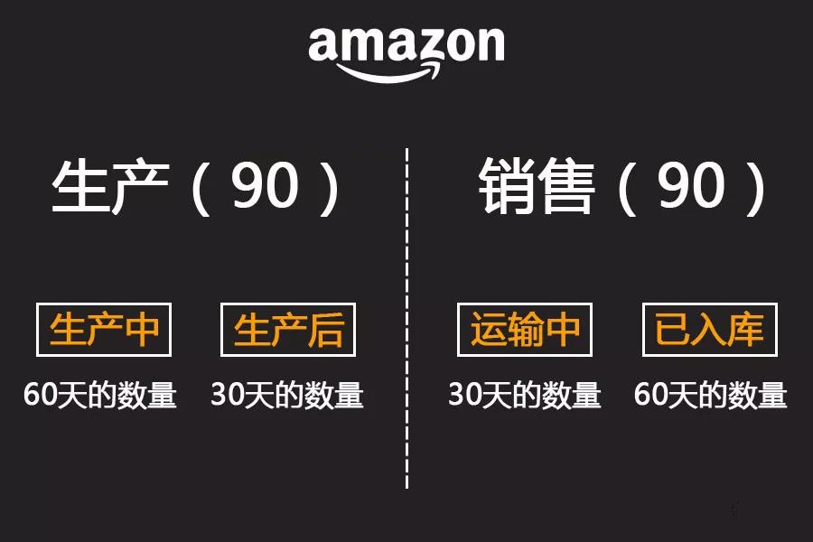 有了这个FBA补货公式，再也不用担心断货了！