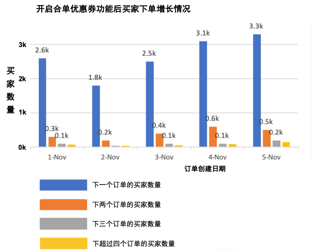 【TOP运营】TOP新功能助你提升合单数量：合单优惠券省更多运费！