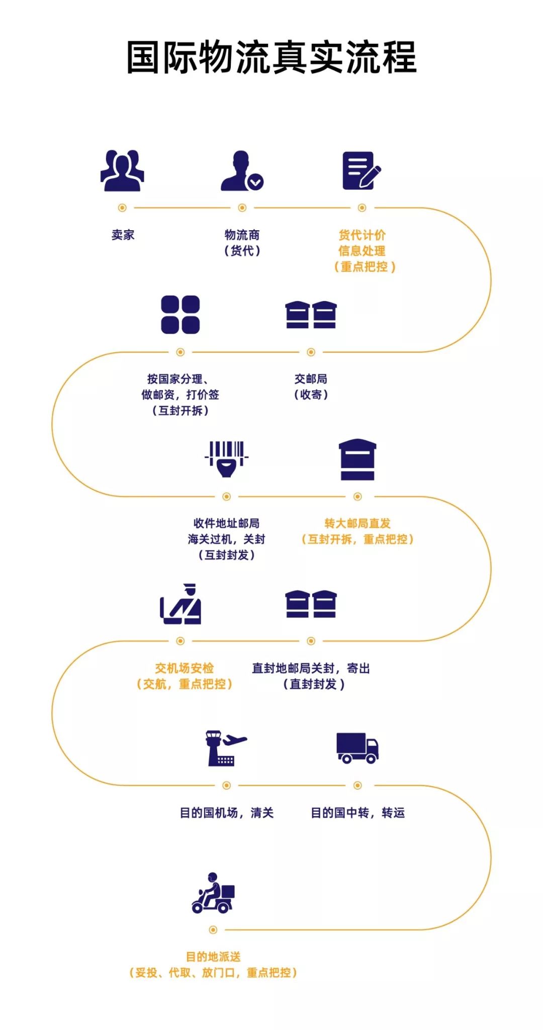 卖家把包裹发出去后，包裹经历了什么？